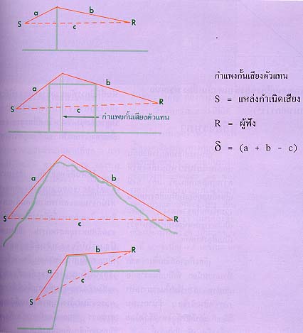 กำแพงกั้นเสียง