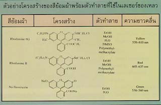ชนิดของเลเซอร์