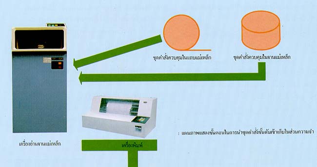 ตัวแปลชุดคำสั่ง