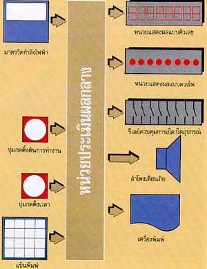 การใช้ไมโครโพรเซสเซอร์ควบคุมระบบไฟฟ้ากำลัง