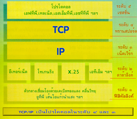 เทคโนโลยีอินเทอร์เน็ต
