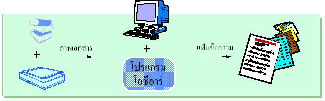 โปรแกรมรู้จำอักขระไทยด้วยแสง (ไทยโอซีอาร์)