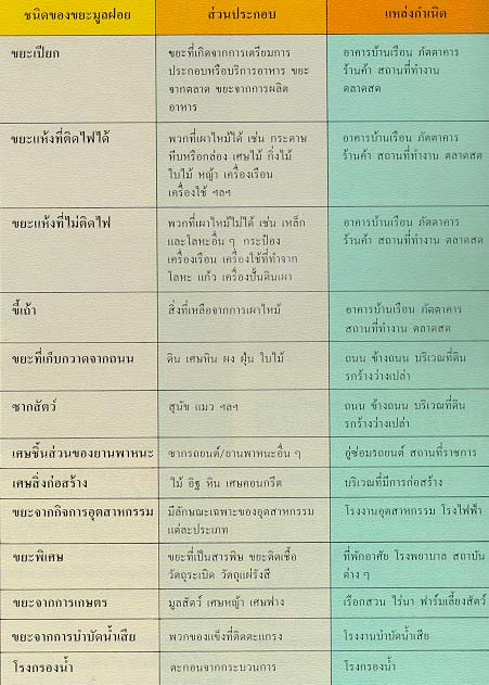 ประเภทของขยะมูลฝอย