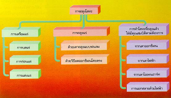 การถลุงโลหะ