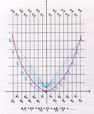 พาราโบลา (Parabola)