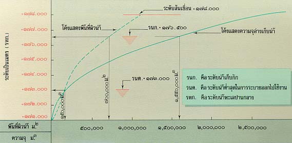 หลักการดำเนินงานโครงการพัฒนาแหล่งน้ำเพื่อการเกษตร