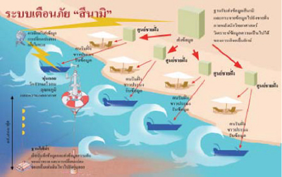 การสร้างระบบเตือนภัยจากคลื่นสึนามิในมหาสมุทรแปซิฟิก