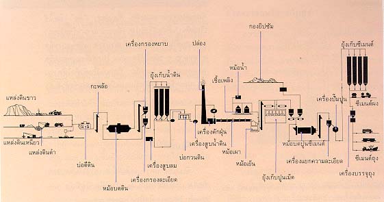 ซีเมนต์และคอนกรีต