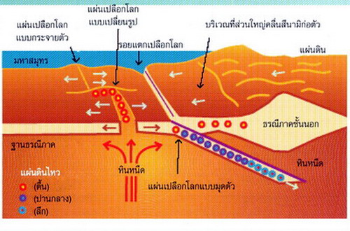 การเปลี่ยนแปลง ของเปลือกโลก