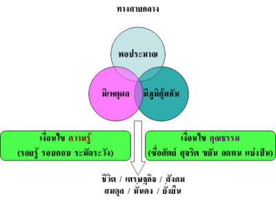 ปรัชญาเศรษฐกิจพอเพียง