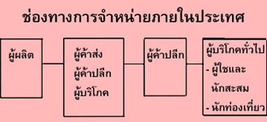 การผลิตสินค้าศิลปหัตถกรรมในปัจจุบัน