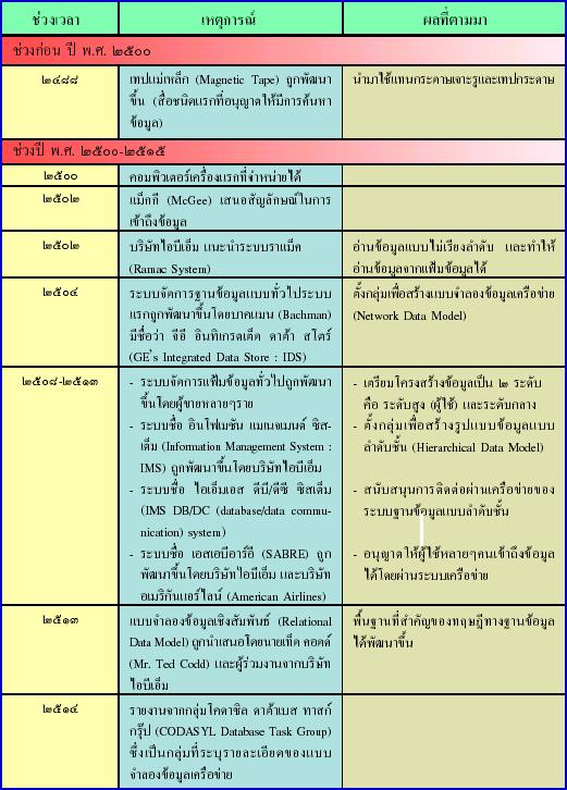 ประวัติความเป็นมาของระบบฐานข้อมูล