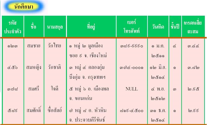 แบบจำลองข้อมูลเชิงสัมพันธ์ (Relational Data Model)
