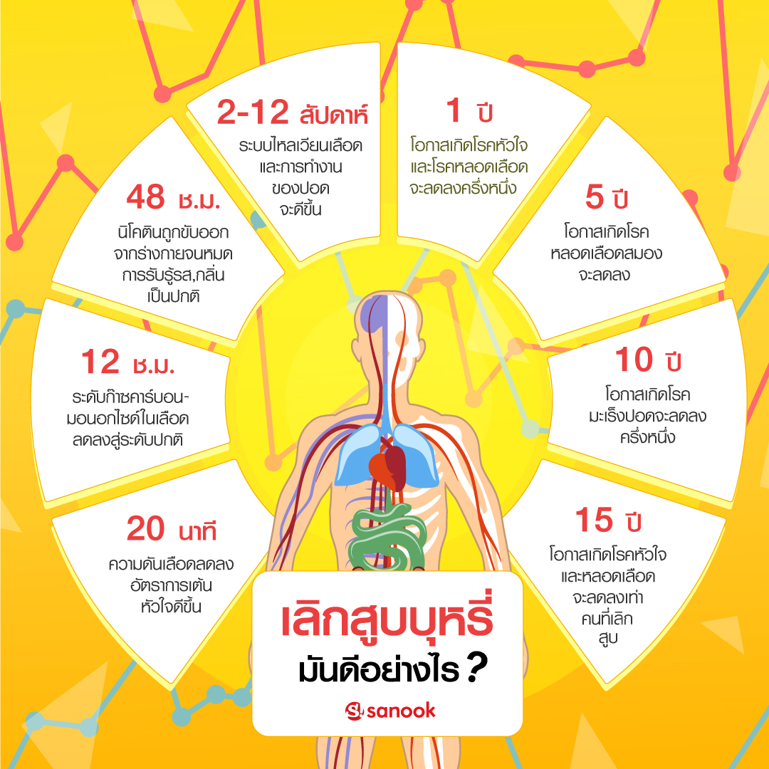 ผลทันตาเห็นของการเลิกสูบบุหรี่