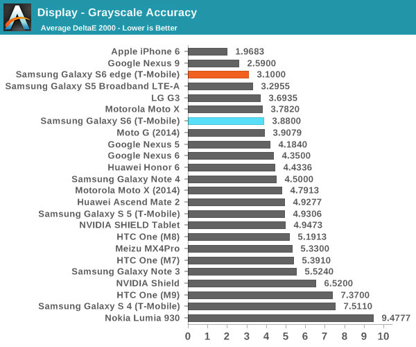 display-samsung-galaxy-s6-and-s6-edge-lost-to-iphone-6-almost-every-test-2