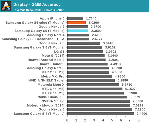 display-samsung-galaxy-s6-and-s6-edge-lost-to-iphone-6-almost-every-test-5