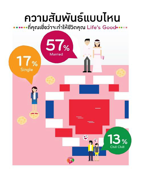ผลสำรวจความสุขคนกรุง ผู้หญิงเลือกเป็นโสดสุขกว่ามีคู่